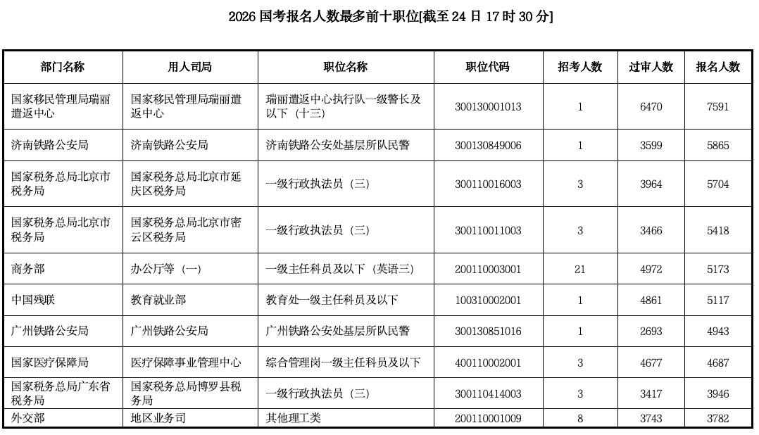 打破“35岁门槛”的首次国考:报名人数超350万创新高<strong></p>
<p>虚拟币资讯</strong>,前十岗位3个为税务系统