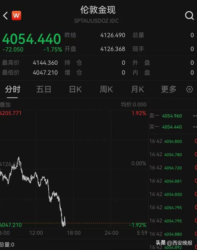 午后突发,黄金再度大跳水,现货黄金一度大跌1.92%<strong></p>
<p>虚拟币分叉</strong>。