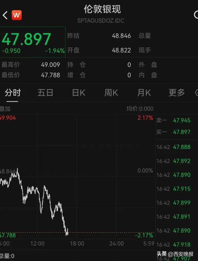 午后突发,黄金再度大跳水,现货黄金一度大跌1.92%<strong></p>
<p>虚拟币分叉</strong>。