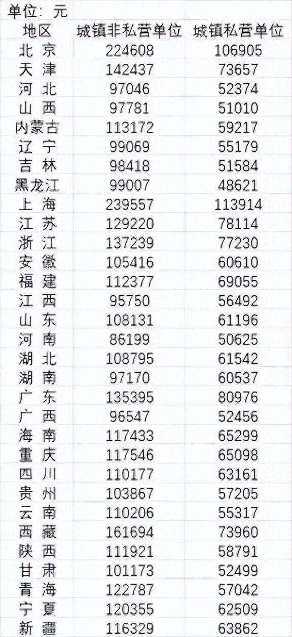 2024年平均工资公布<strong></p>
<p>飞币虚拟币</strong>,全国城镇非私营单位就业人员年平均工资124110元