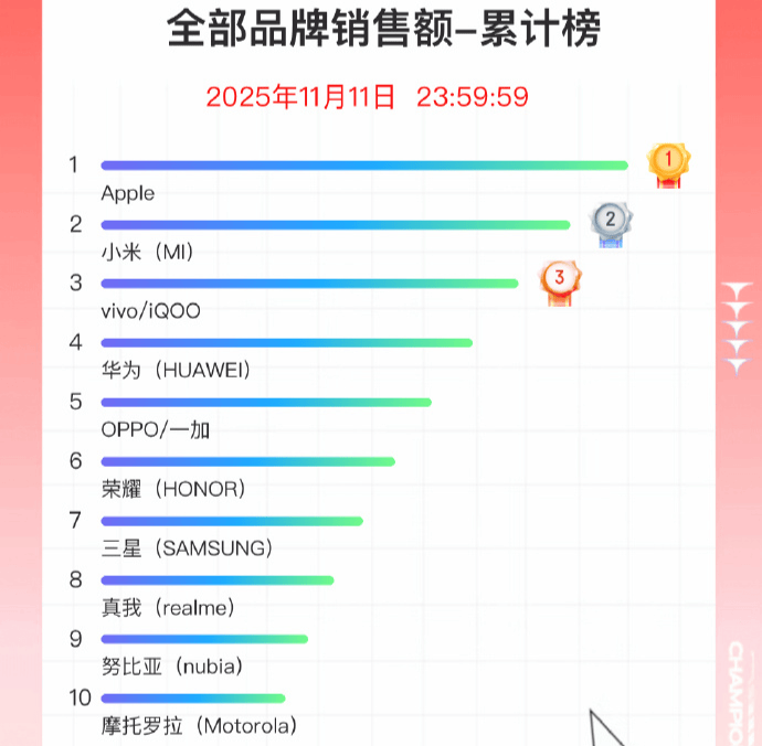 双11手机战报出炉:小米斩获国产销量冠军<strong></p>
<p>虚拟币商城开发</strong>,苹果仍占主导