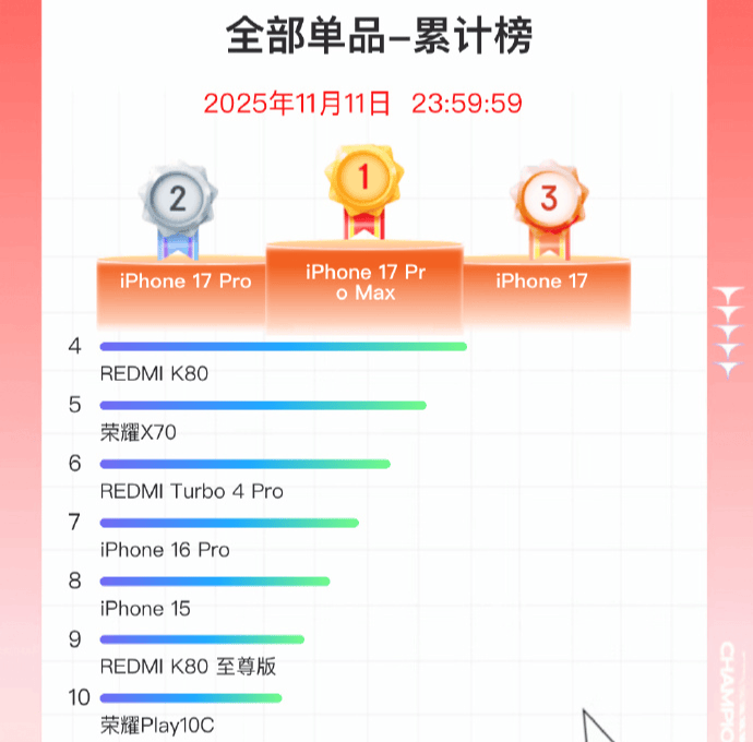 双11手机战报出炉:小米斩获国产销量冠军<strong></p>
<p>虚拟币商城开发</strong>,苹果仍占主导