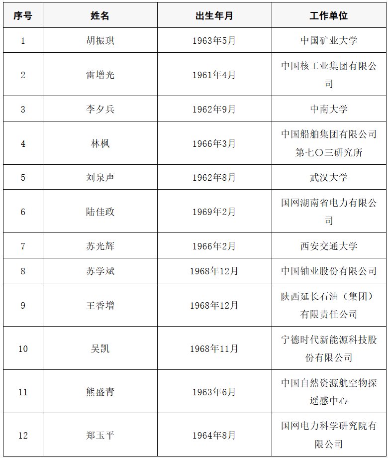 2025年两院院士增选结果公布<strong></p>
<p>虚拟游戏币代理</strong>！快来看看上海有哪些科学家、科技专家当选→