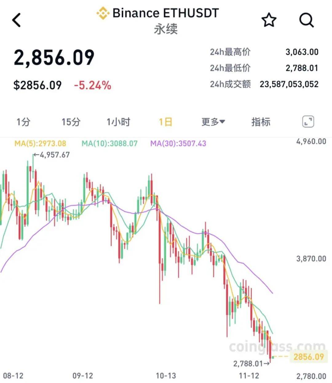 全线大跌<strong></p>
<p>虚拟游戏币代理</strong>!23万人爆仓!59亿“灰飞烟灭”......