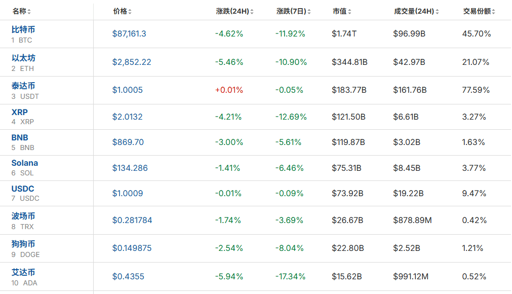 全线大跌<strong></p>
<p>虚拟游戏币代理</strong>!23万人爆仓!59亿“灰飞烟灭”......
