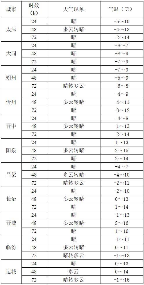 山西：天气晴朗 气温平稳