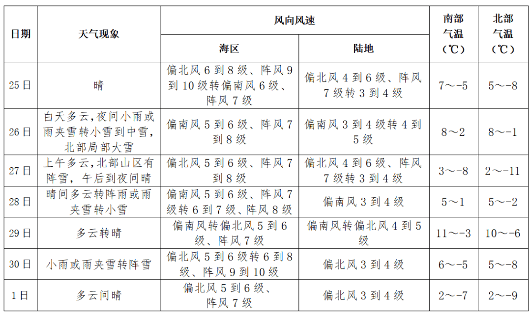 今夜阵雨或雨夹雪转小雪 局部有雾