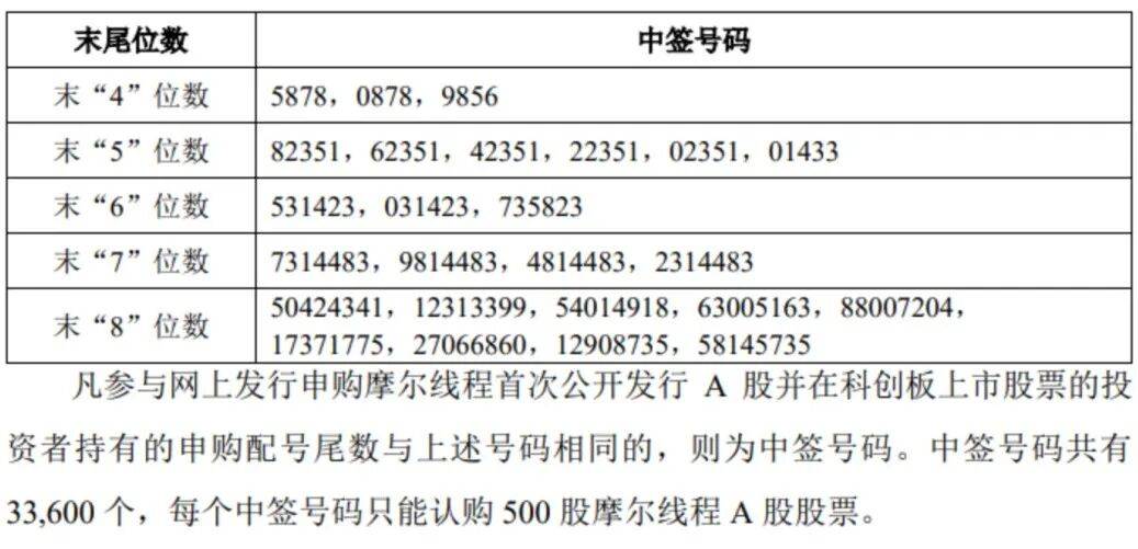 “中国版英伟达”<strong></p>
<p>虚拟币名字</strong>,中签号公布!