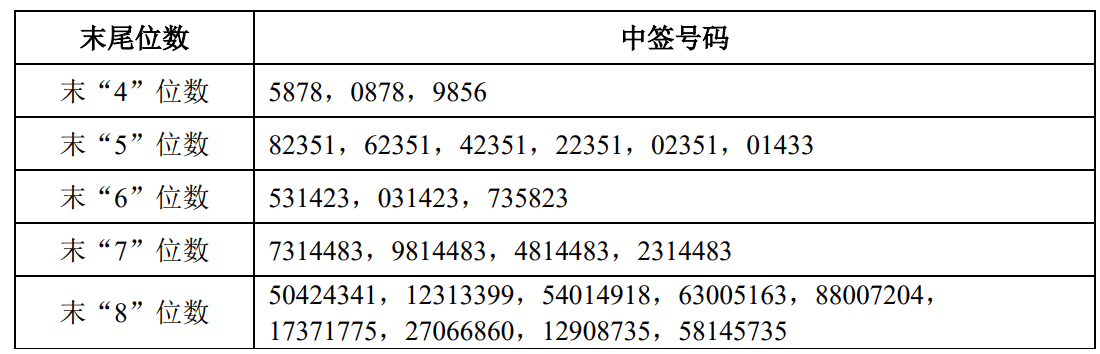 申购倍数超4000倍<strong></p>
<p>虚拟币名字</strong>,摩尔线程中签结果出炉