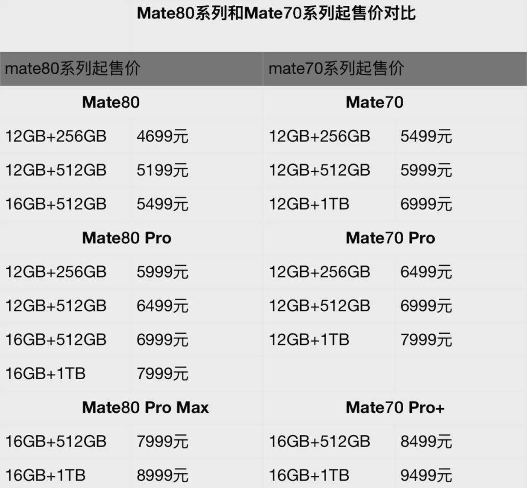 华为上新!Mate 80系列性能最高提升42%<strong></p>
<p>虚拟龙凤币</strong>,多款机型逆势降价