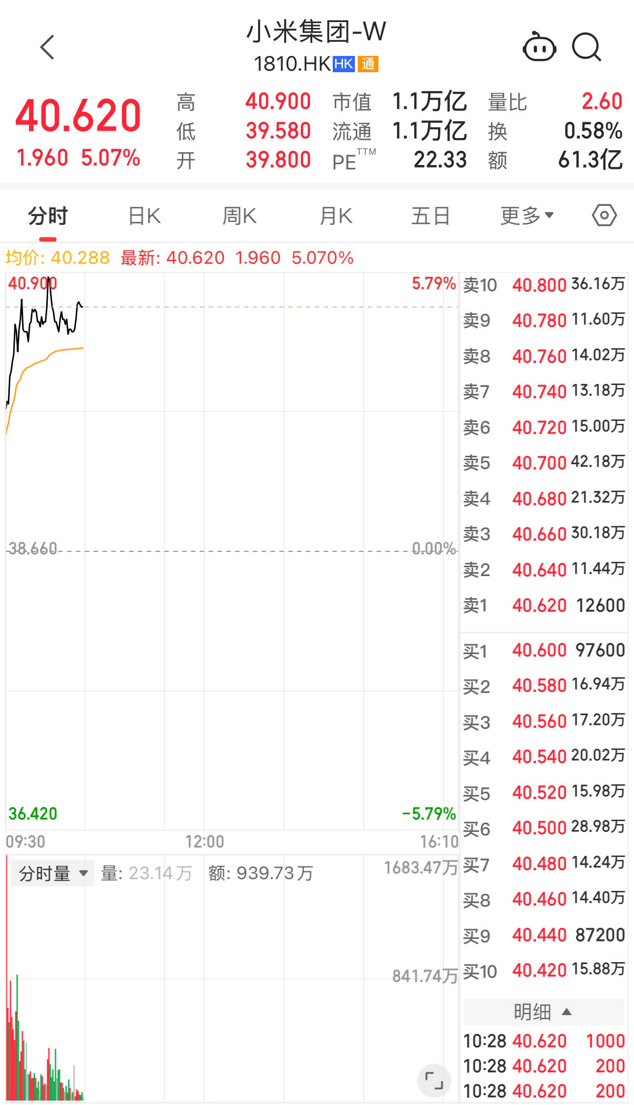 雷军宣布1亿港元增持后，小米港股美股迎来上涨