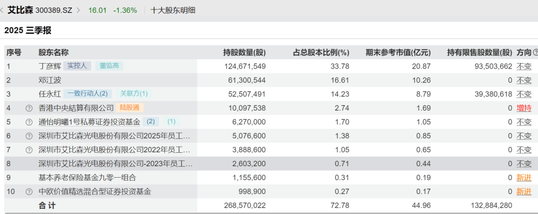 52岁董事长投票反对自己连任:不满意薪酬<strong></p>
<p>虚拟币之家</strong>!