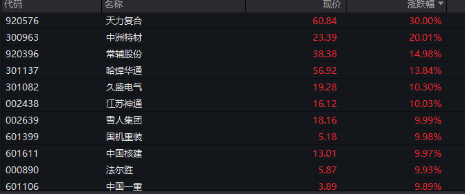 A股三大指数翻红<strong></p>
<p>虚拟芬达币</strong>,创业板涨0.65%,商业航天领涨,房地产领跌,摩尔线程走弱,港股高开高走,恒指、恒科指涨超1%,科技股普涨,有色强势