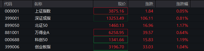 A股三大指数翻红<strong></p>
<p>虚拟芬达币</strong>,创业板涨0.65%,商业航天领涨,房地产领跌,摩尔线程走弱,港股高开高走,恒指、恒科指涨超1%,科技股普涨,有色强势