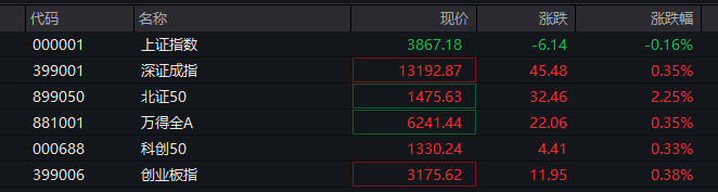 A股三大指数翻红<strong></p>
<p>虚拟芬达币</strong>,创业板涨0.65%,商业航天领涨,房地产领跌,摩尔线程走弱,港股高开高走,恒指、恒科指涨超1%,科技股普涨,有色强势