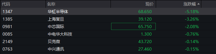 A股三大指数翻红<strong></p>
<p>虚拟芬达币</strong>,创业板涨0.65%,商业航天领涨,房地产领跌,摩尔线程走弱,港股高开高走,恒指、恒科指涨超1%,科技股普涨,有色强势