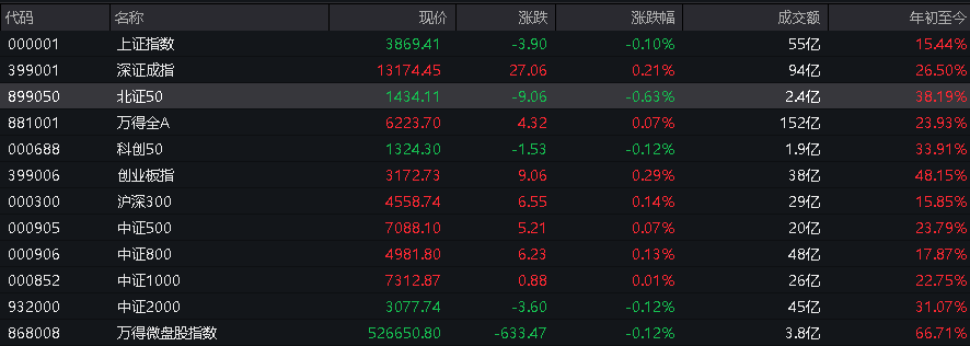 A股三大指数翻红<strong></p>
<p>虚拟芬达币</strong>,创业板涨0.65%,商业航天领涨,房地产领跌,摩尔线程走弱,港股高开高走,恒指、恒科指涨超1%,科技股普涨,有色强势
