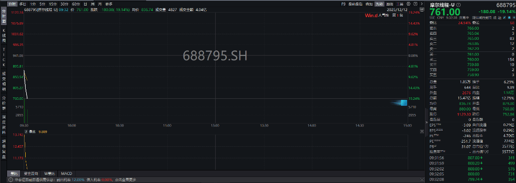 A股三大指数翻红<strong></p>
<p>虚拟芬达币</strong>,创业板涨0.65%,商业航天领涨,房地产领跌,摩尔线程走弱,港股高开高走,恒指、恒科指涨超1%,科技股普涨,有色强势