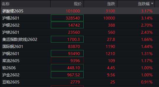 A股三大指数翻红<strong></p>
<p>虚拟芬达币</strong>,创业板涨0.65%,商业航天领涨,房地产领跌,摩尔线程走弱,港股高开高走,恒指、恒科指涨超1%,科技股普涨,有色强势
