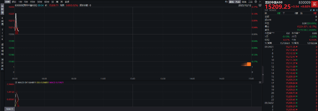 A股三大指数翻红<strong></p>
<p>虚拟芬达币</strong>,创业板涨0.65%,商业航天领涨,房地产领跌,摩尔线程走弱,港股高开高走,恒指、恒科指涨超1%,科技股普涨,有色强势