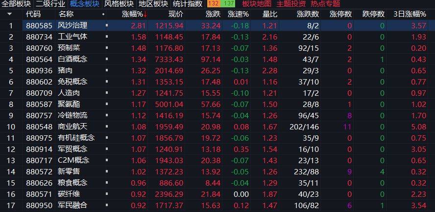 沪指下跌0.11%<strong></p>
<p>如何挖虚拟币</strong>,CPO概念回调,商业航天持续强势