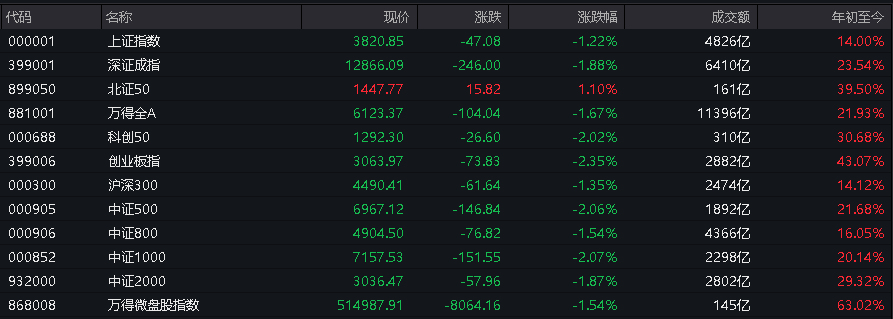 AH股低开震荡<strong></p>
<p>小蚁虚拟币</strong>,创业板跌超2%,北证次新股、消费、智能驾驶逆势走强,商业航天回调,恒指、恒科指跌超2%,黄金股走弱,铂钯期货续涨
