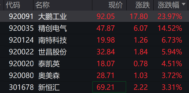 AH股低开震荡<strong></p>
<p>小蚁虚拟币</strong>,创业板跌超2%,北证次新股、消费、智能驾驶逆势走强,商业航天回调,恒指、恒科指跌超2%,黄金股走弱,铂钯期货续涨