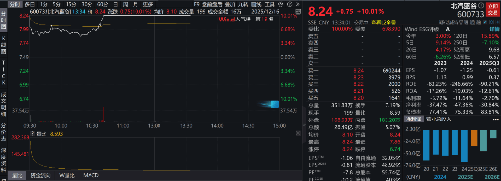 AH股低开震荡<strong></p>
<p>小蚁虚拟币</strong>,创业板跌超2%,北证次新股、消费、智能驾驶逆势走强,商业航天回调,恒指、恒科指跌超2%,黄金股走弱,铂钯期货续涨