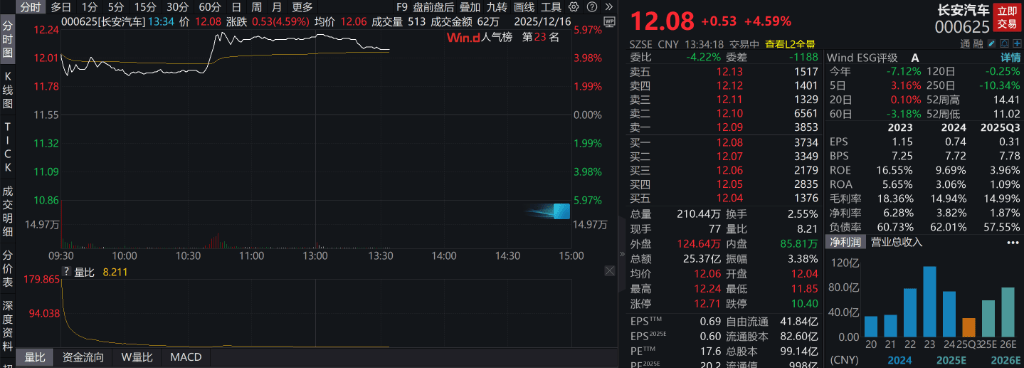 AH股低开震荡<strong></p>
<p>小蚁虚拟币</strong>,创业板跌超2%,北证次新股、消费、智能驾驶逆势走强,商业航天回调,恒指、恒科指跌超2%,黄金股走弱,铂钯期货续涨