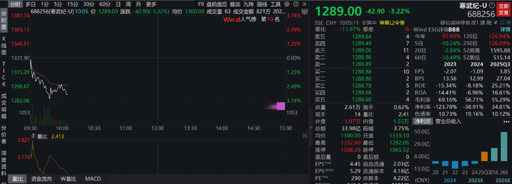 AH股低开震荡<strong></p>
<p>小蚁虚拟币</strong>,创业板跌超2%,北证次新股、消费、智能驾驶逆势走强,商业航天回调,恒指、恒科指跌超2%,黄金股走弱,铂钯期货续涨