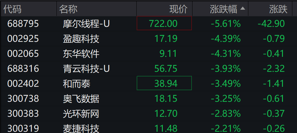 AH股低开震荡<strong></p>
<p>小蚁虚拟币</strong>,创业板跌超2%,北证次新股、消费、智能驾驶逆势走强,商业航天回调,恒指、恒科指跌超2%,黄金股走弱,铂钯期货续涨
