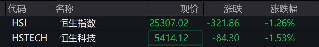 AH股低开震荡<strong></p>
<p>小蚁虚拟币</strong>,创业板跌超2%,北证次新股、消费、智能驾驶逆势走强,商业航天回调,恒指、恒科指跌超2%,黄金股走弱,铂钯期货续涨