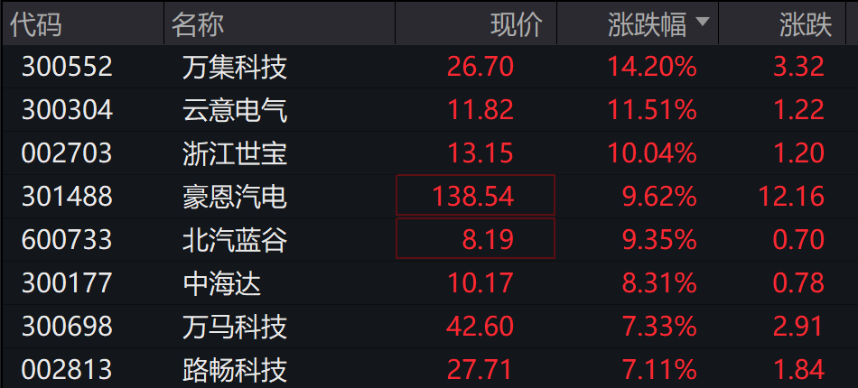AH股低开震荡<strong></p>
<p>小蚁虚拟币</strong>,创业板跌超2%,北证次新股、消费、智能驾驶逆势走强,商业航天回调,恒指、恒科指跌超2%,黄金股走弱,铂钯期货续涨