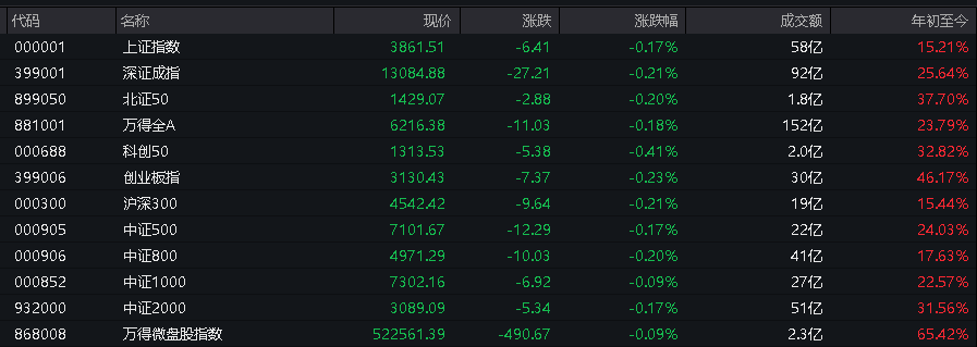 AH股低开震荡<strong></p>
<p>小蚁虚拟币</strong>,创业板跌超2%,北证次新股、消费、智能驾驶逆势走强,商业航天回调,恒指、恒科指跌超2%,黄金股走弱,铂钯期货续涨