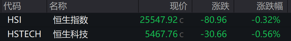 AH股低开震荡<strong></p>
<p>小蚁虚拟币</strong>,创业板跌超2%,北证次新股、消费、智能驾驶逆势走强,商业航天回调,恒指、恒科指跌超2%,黄金股走弱,铂钯期货续涨