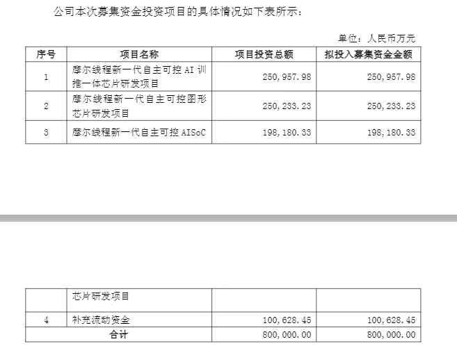 盘中跌超6%!摩尔线程低开<strong></p>
<p>小蚁虚拟币</strong>,募资80亿做芯片研发,刚上市就拿75亿理财