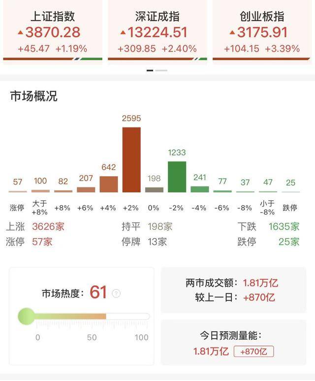 每日收评创业板指放量涨超3%<strong></p>
<p>虚拟币k线</strong>，算力硬件股集体反弹，大金融午后异动拉升