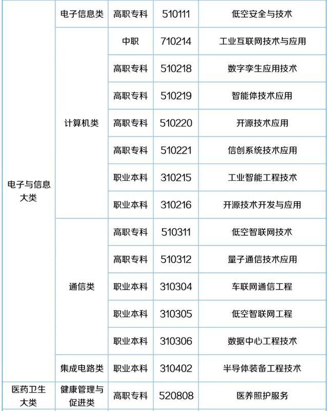 57个新专业来了<strong></p>
<p>虚拟币k线</strong>!包含低空经济、养老、托育等!