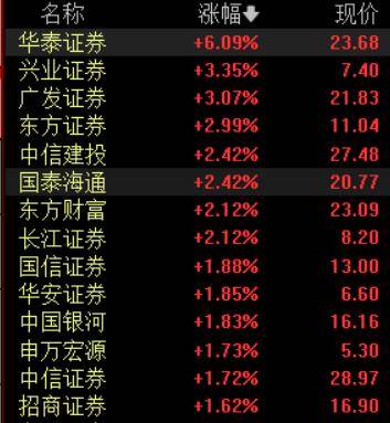 收盘丨A股三大指数集体反弹<strong></p>
<p>虚拟币比特股</strong>，大金融板块午后发力