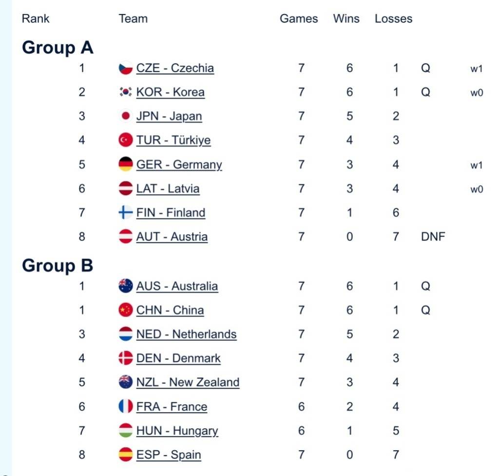 中国混双冰壶小组第二出线<strong></p>
<p>虚拟币比特股</strong>,需连赢两场附加赛才能晋级冬奥会