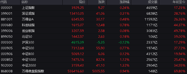 A股指数横盘震荡，有色、白银强势，半导体设备、电子拉升，商业航天活跃，港股指数本周收涨，中芯国际涨超3%