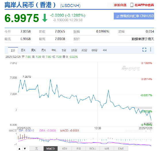 离岸人民币兑美元升破7关口<strong></p>
<p>里约虚拟币</strong>，为2024年以来首次！人民币兑美元中间价报7.0392上调79点，升值至2024年9月30日以来最高