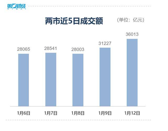 收盘丨沪指涨超1%走出17连阳<strong></p>
<p>b网虚拟币</strong>，市场成交额超3.6万亿创历史新高