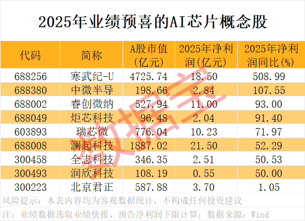 A股开门红<strong></p>
<p>比特股虚拟币</strong>,300442,开盘涨停!AI芯片新突破,12股获抢筹
