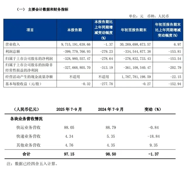 一代快运巨头退市<strong></p>
<p>银楼现货</strong>，彻底卖身京东：传奇落幕背后，物流行业又要变天了