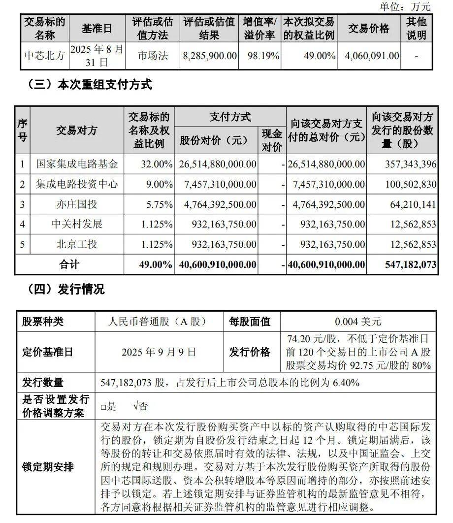 交易金额达406亿<strong></p>
<p>现货白银技巧</strong>！中芯国际并购重组案审议通过