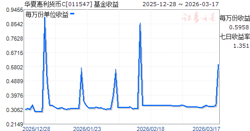 华夏货币增利(华夏货币a收益何时到账) 华夏货币增利(华夏货币a收益何时到账)